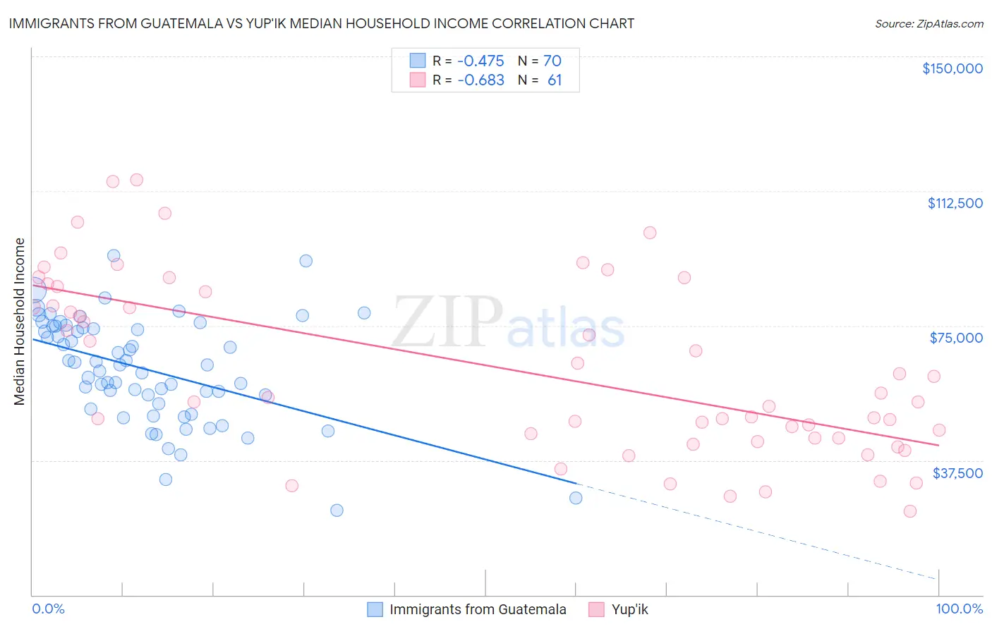 Immigrants from Guatemala vs Yup'ik Median Household Income