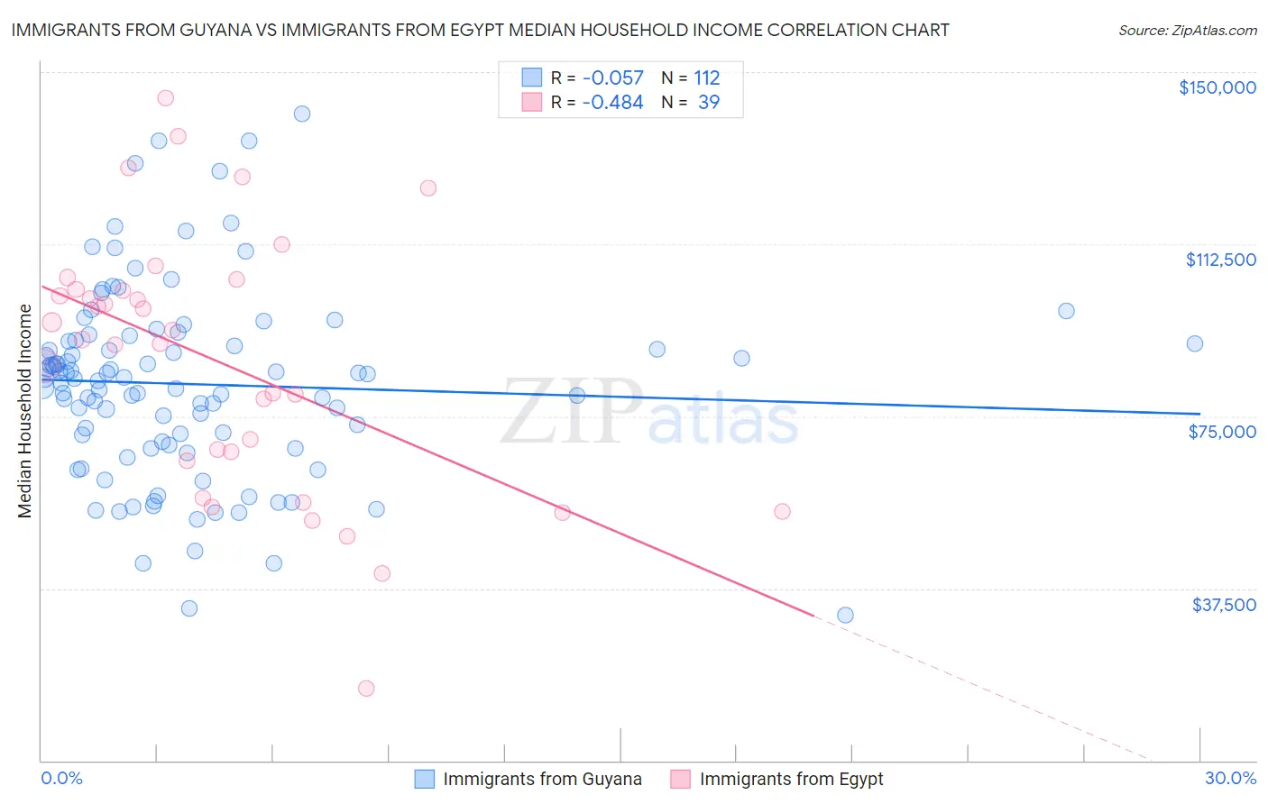 Immigrants from Guyana vs Immigrants from Egypt Median Household Income