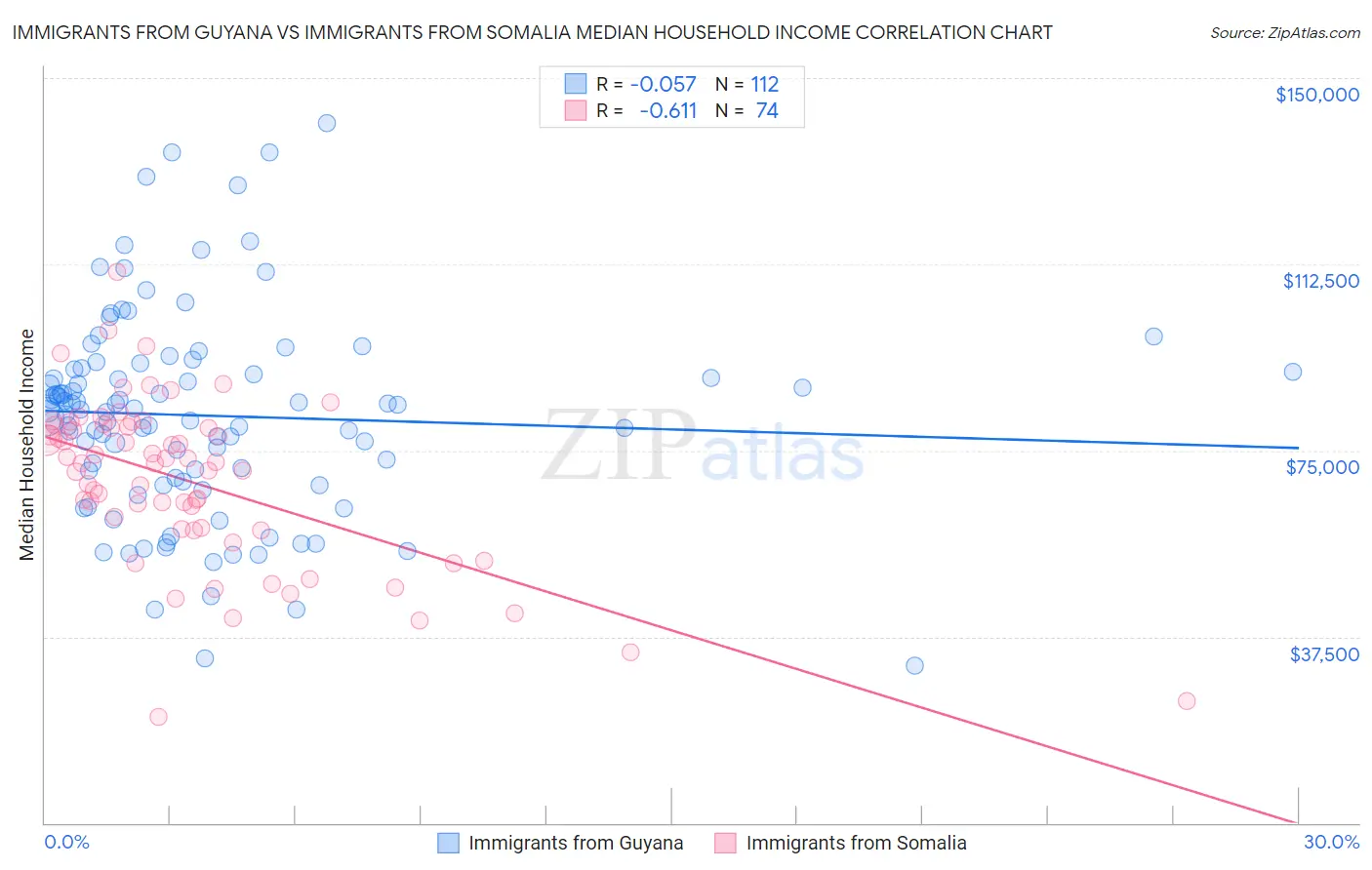 Immigrants from Guyana vs Immigrants from Somalia Median Household Income