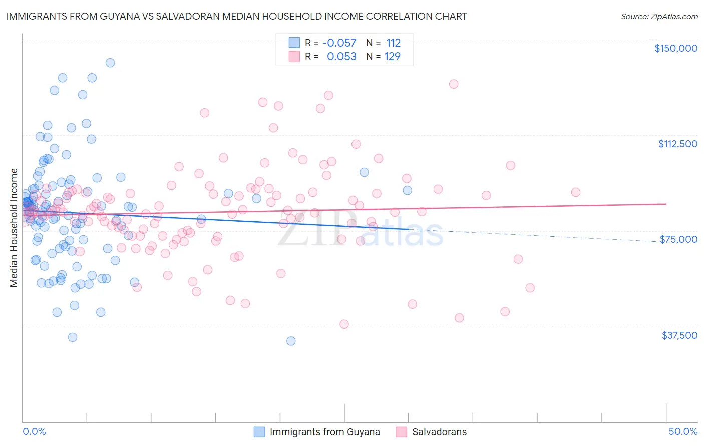 Immigrants from Guyana vs Salvadoran Median Household Income