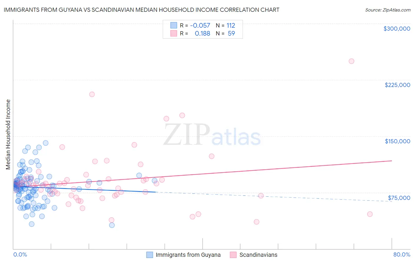 Immigrants from Guyana vs Scandinavian Median Household Income