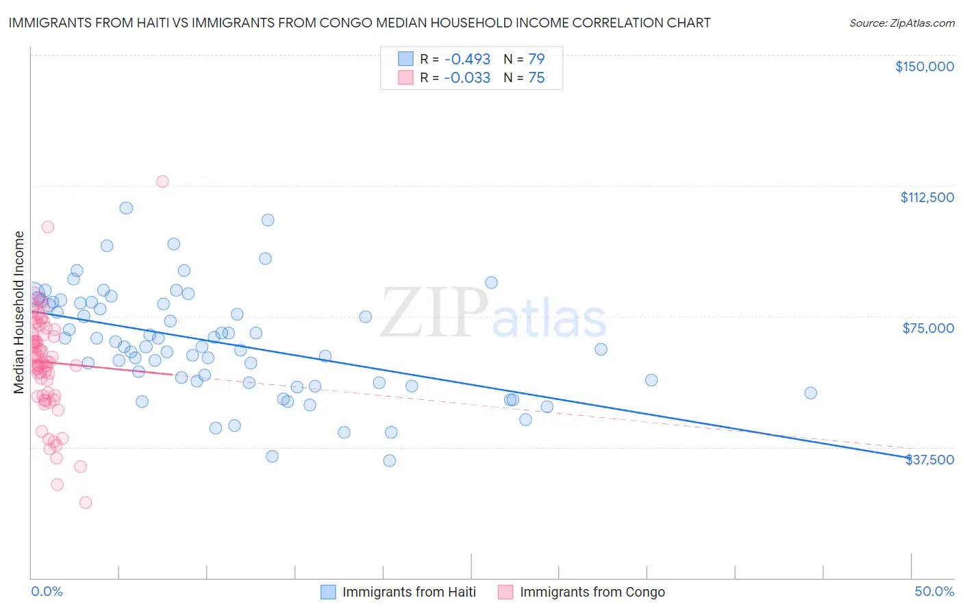 Immigrants from Haiti vs Immigrants from Congo Median Household Income