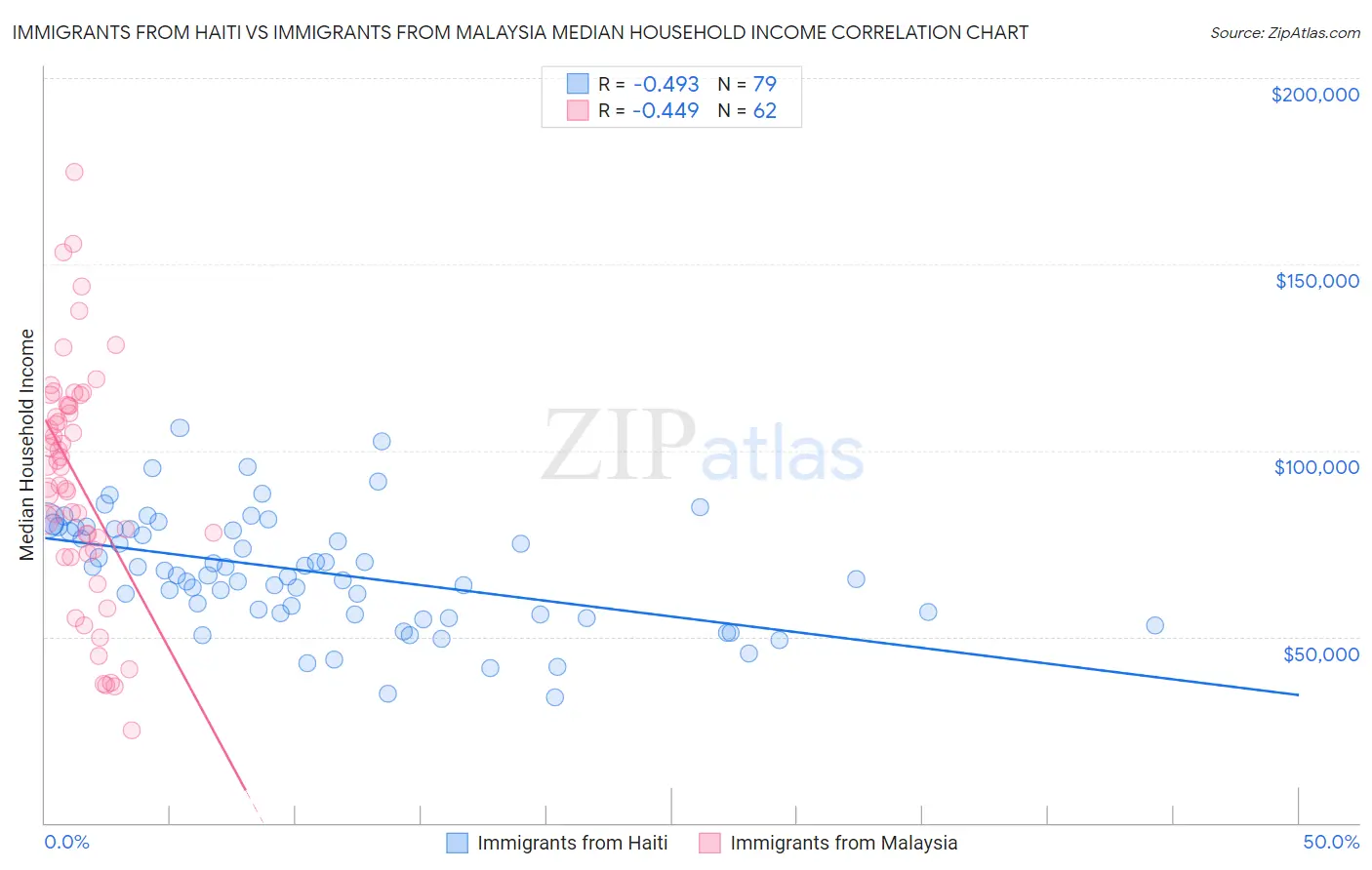 Immigrants from Haiti vs Immigrants from Malaysia Median Household Income
