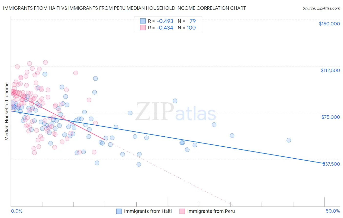 Immigrants from Haiti vs Immigrants from Peru Median Household Income
