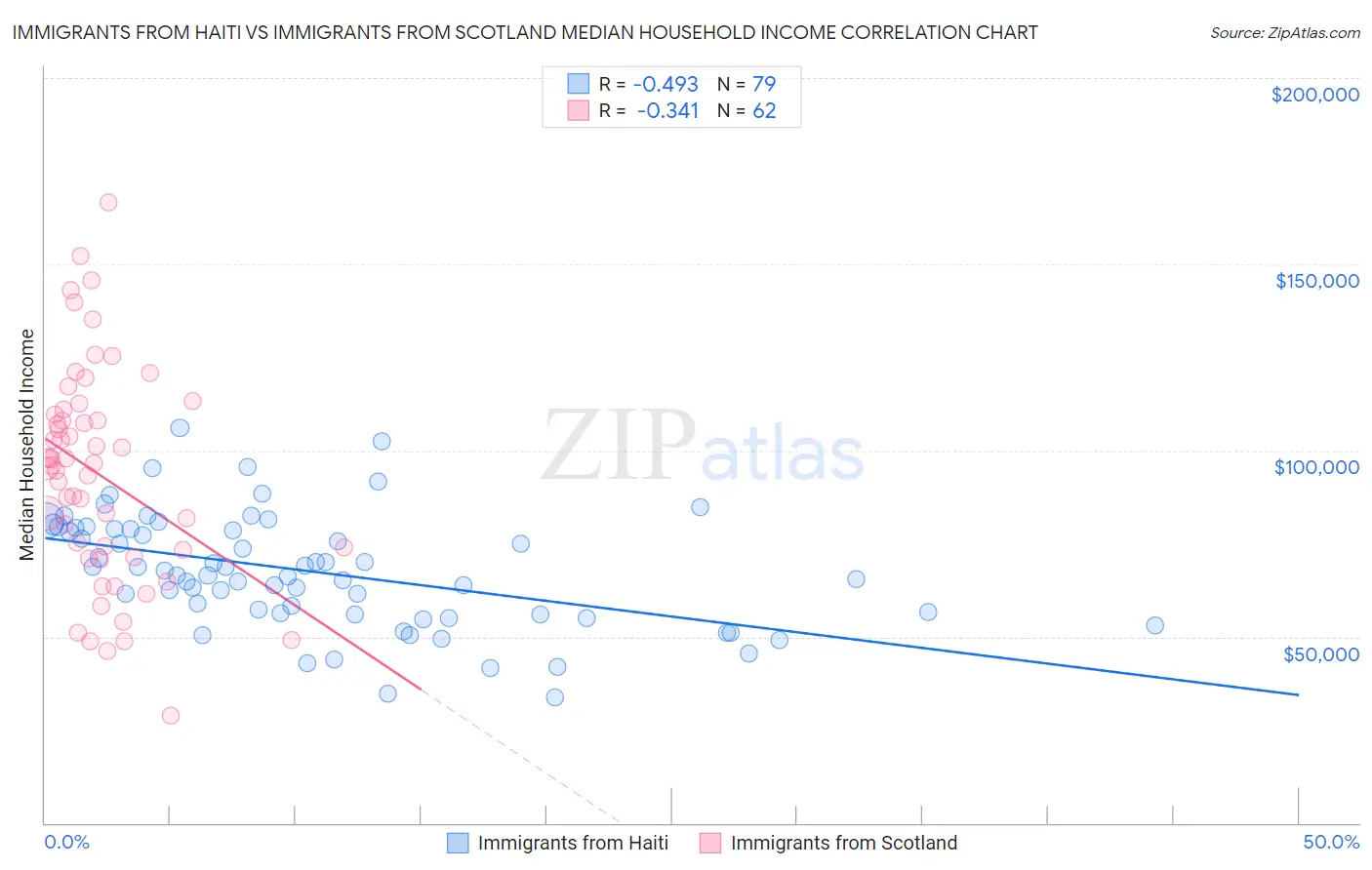 Immigrants from Haiti vs Immigrants from Scotland Median Household Income