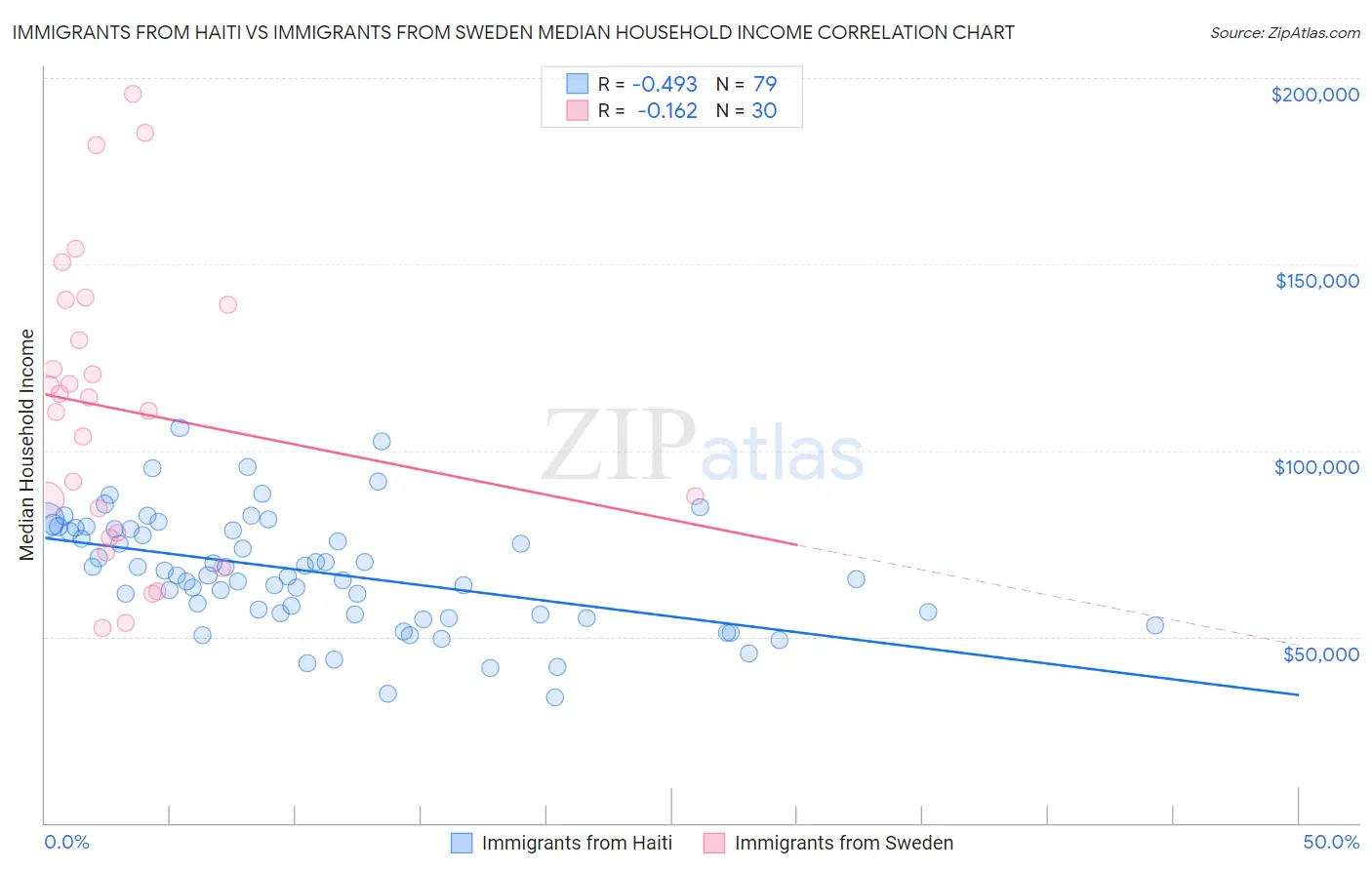 Immigrants from Haiti vs Immigrants from Sweden Median Household Income