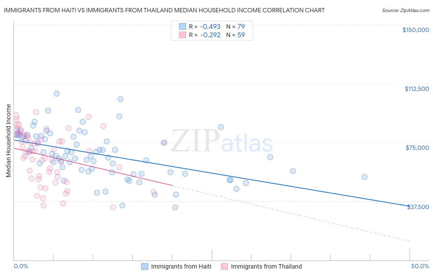 Immigrants from Haiti vs Immigrants from Thailand Median Household Income