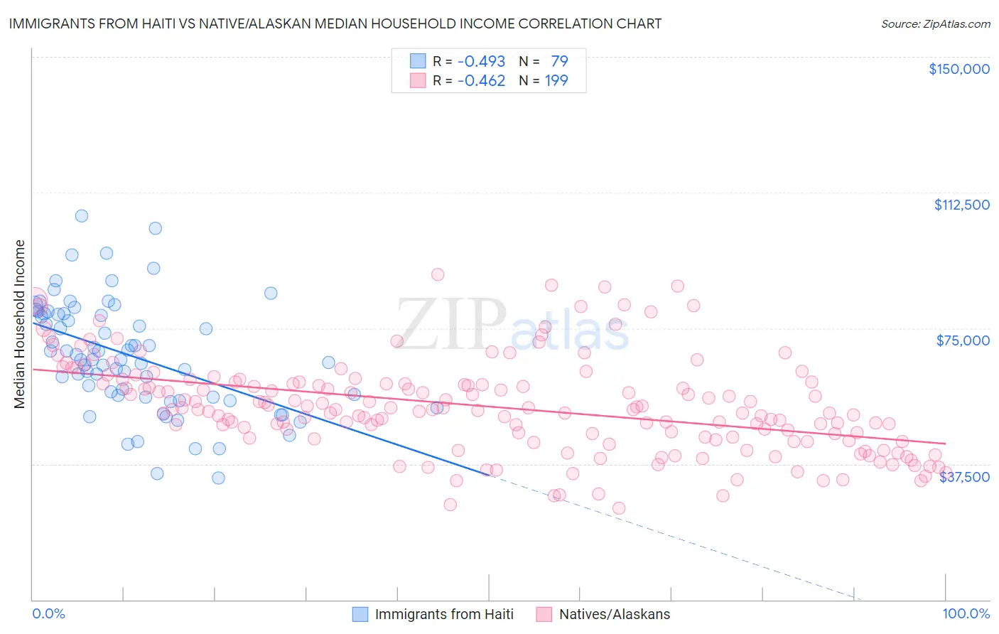 Immigrants from Haiti vs Native/Alaskan Median Household Income