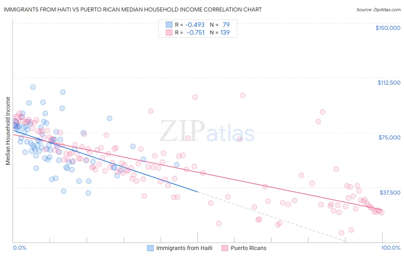 Immigrants from Haiti vs Puerto Rican Median Household Income