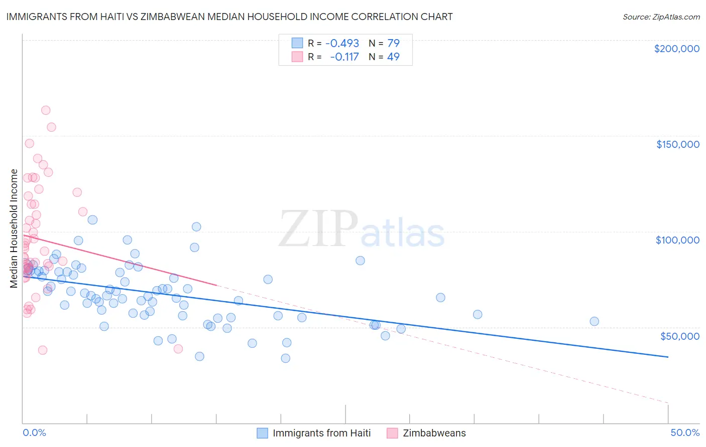 Immigrants from Haiti vs Zimbabwean Median Household Income
