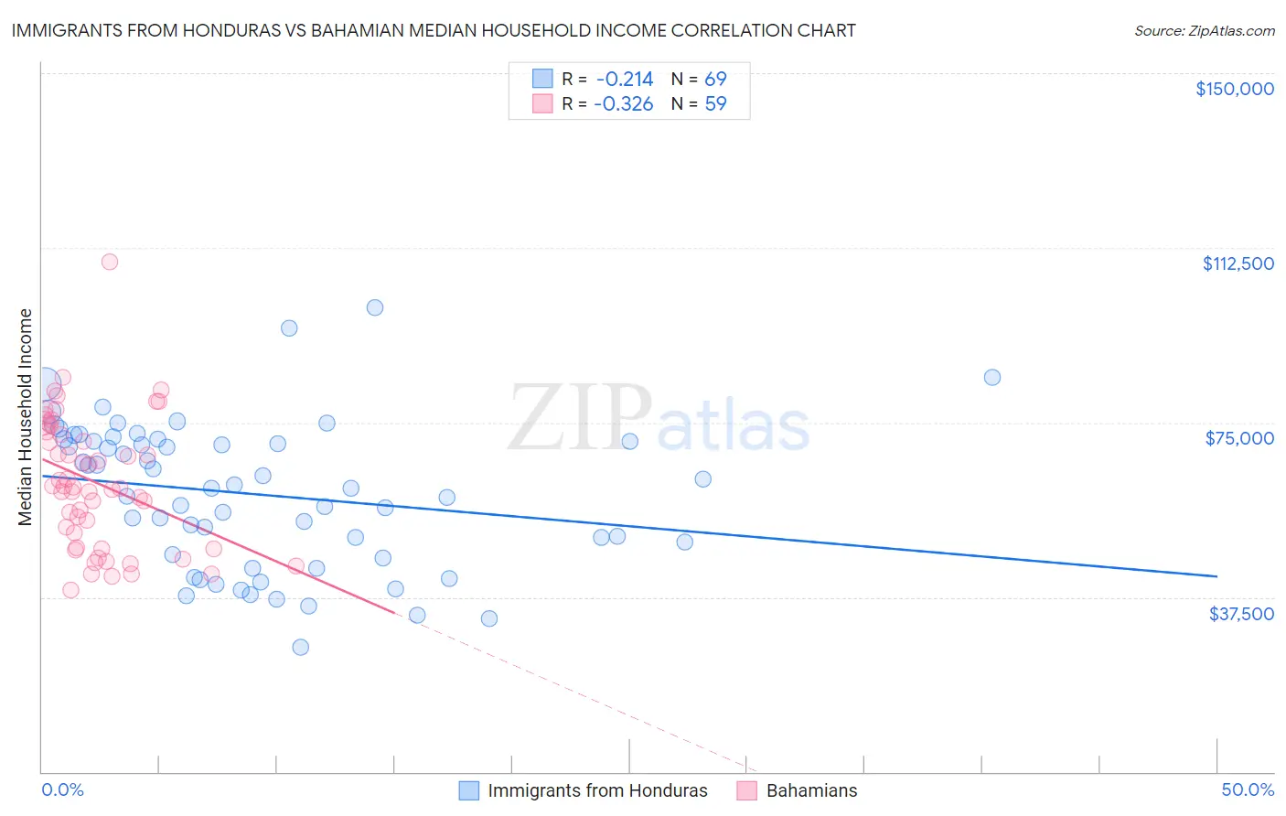 Immigrants from Honduras vs Bahamian Median Household Income