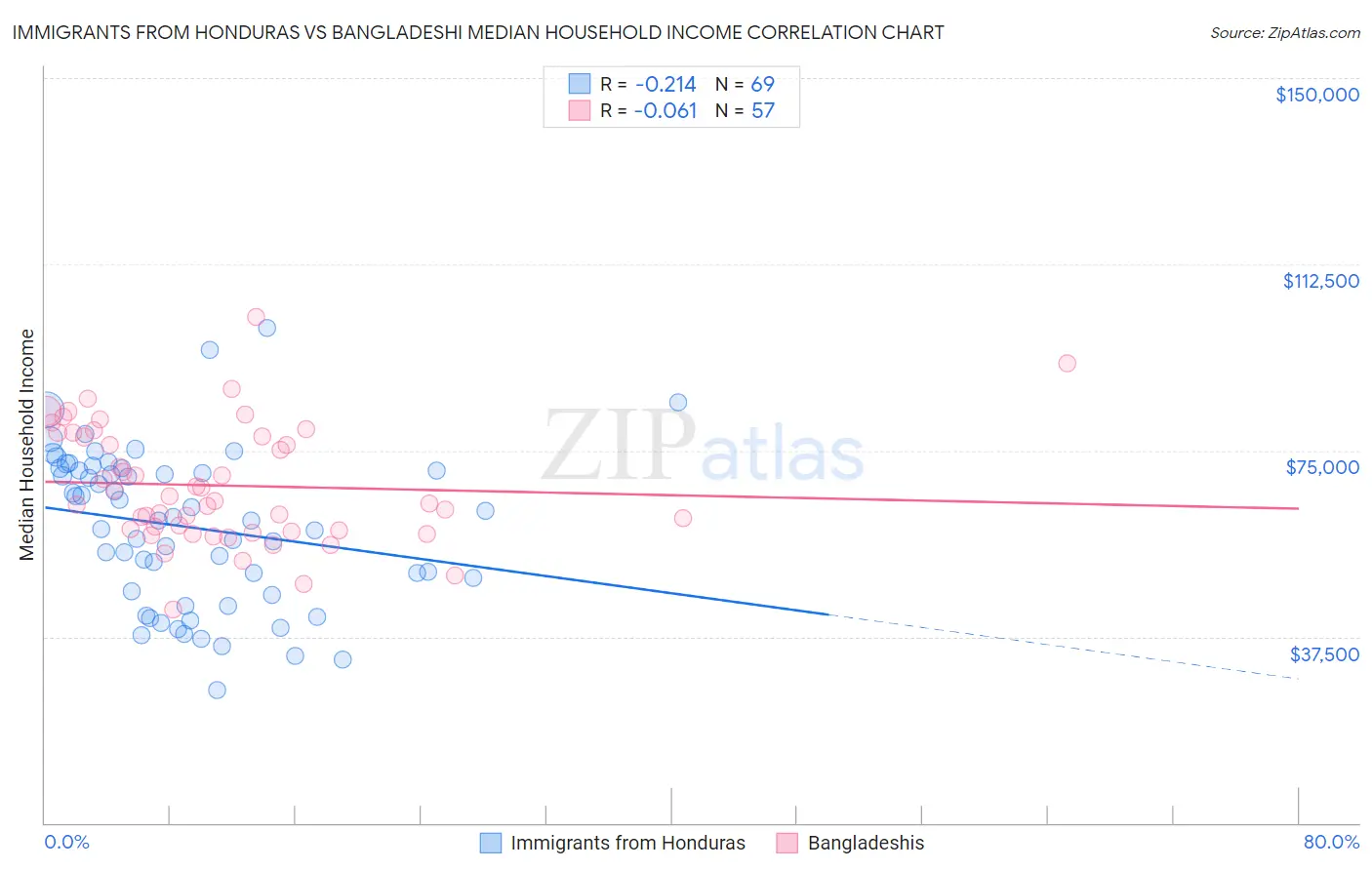 Immigrants from Honduras vs Bangladeshi Median Household Income