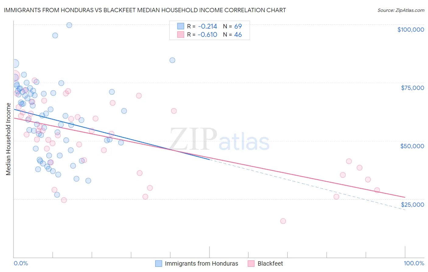 Immigrants from Honduras vs Blackfeet Median Household Income