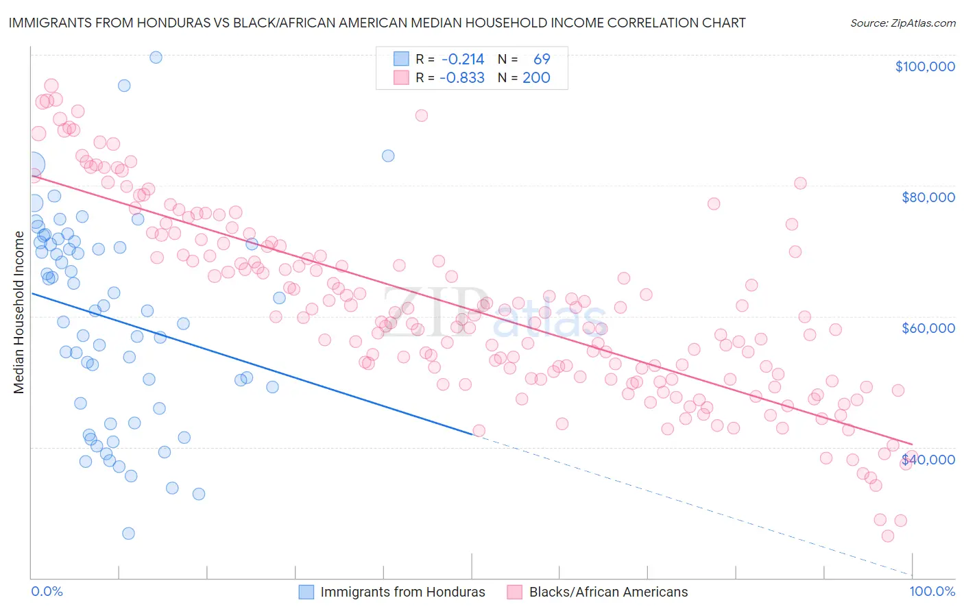 Immigrants from Honduras vs Black/African American Median Household Income