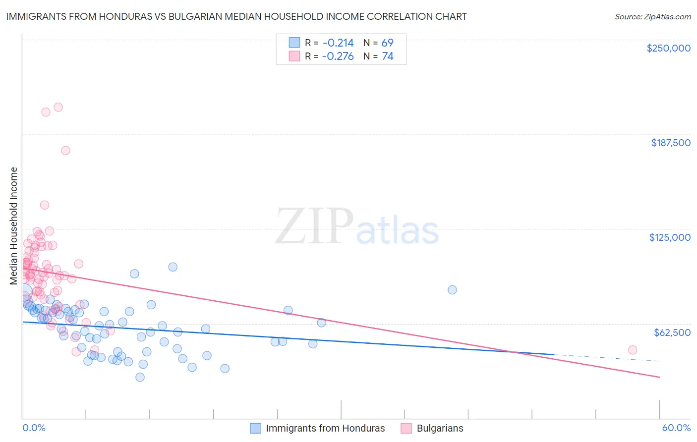 Immigrants from Honduras vs Bulgarian Median Household Income