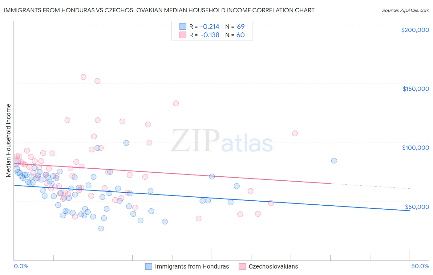 Immigrants from Honduras vs Czechoslovakian Median Household Income