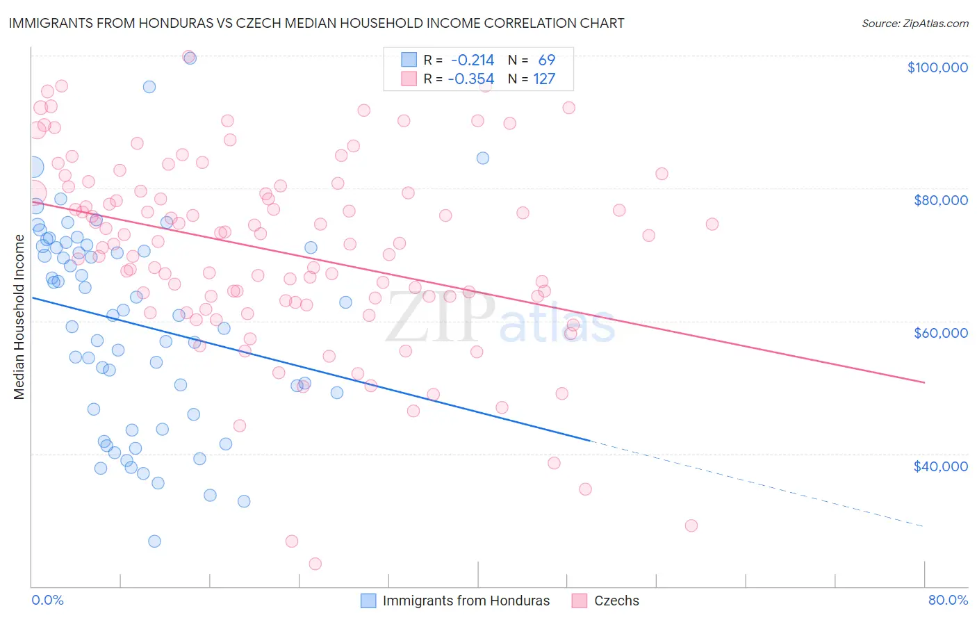 Immigrants from Honduras vs Czech Median Household Income