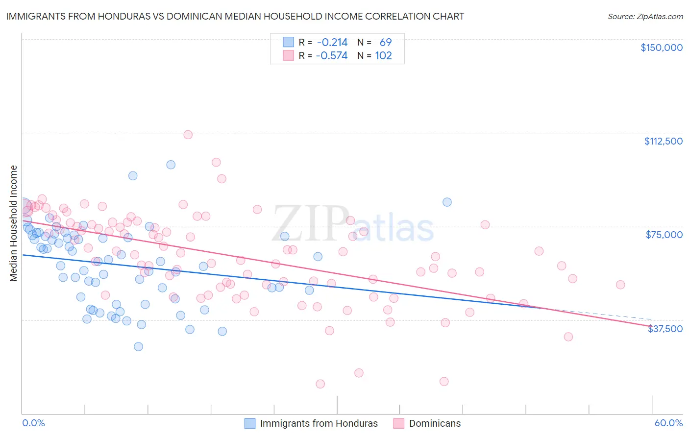 Immigrants from Honduras vs Dominican Median Household Income