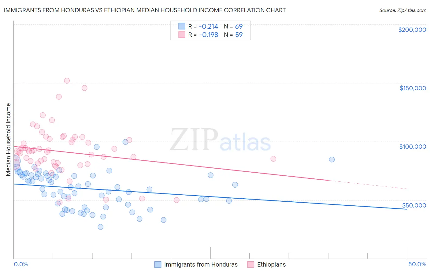 Immigrants from Honduras vs Ethiopian Median Household Income