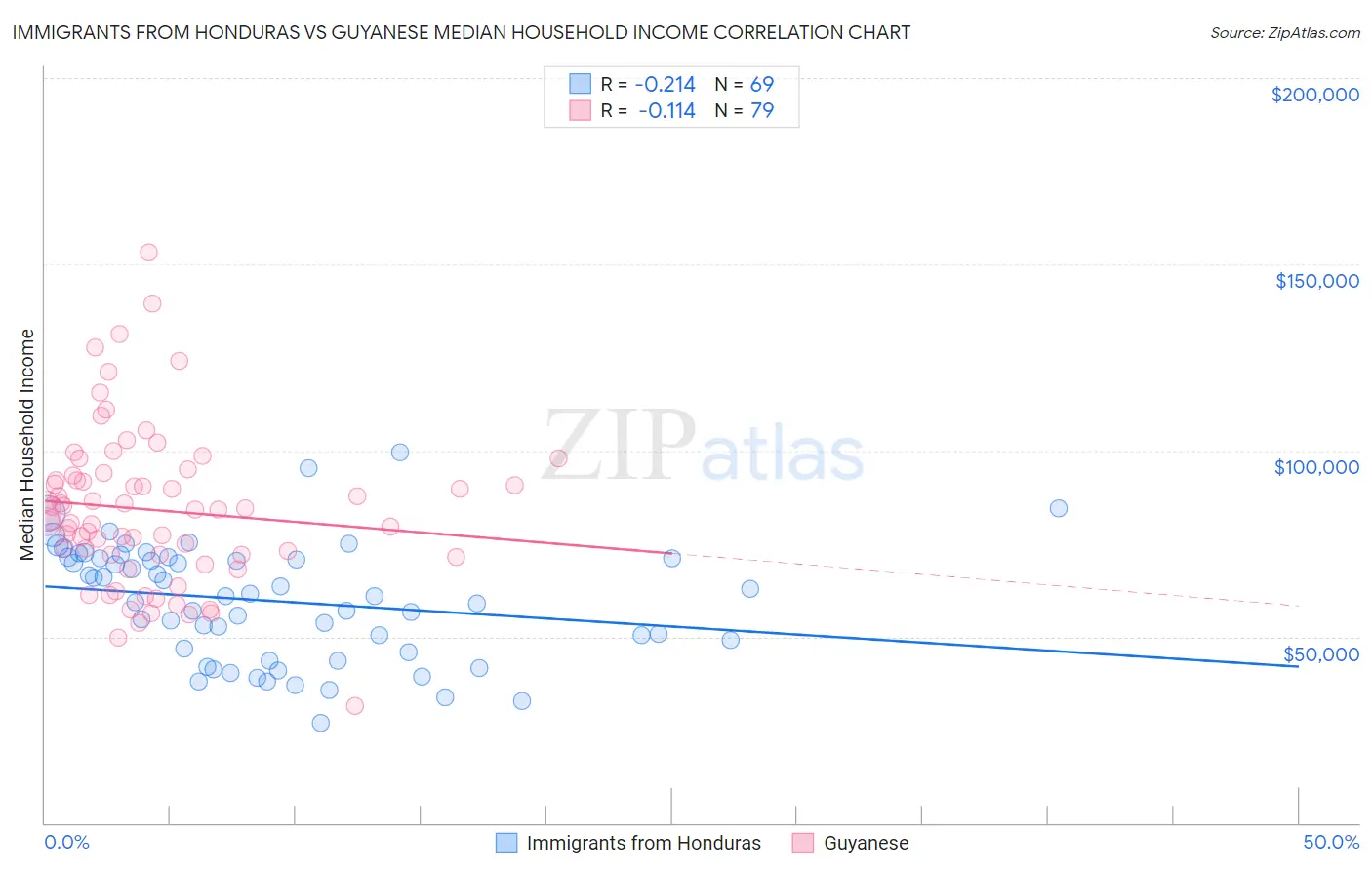 Immigrants from Honduras vs Guyanese Median Household Income