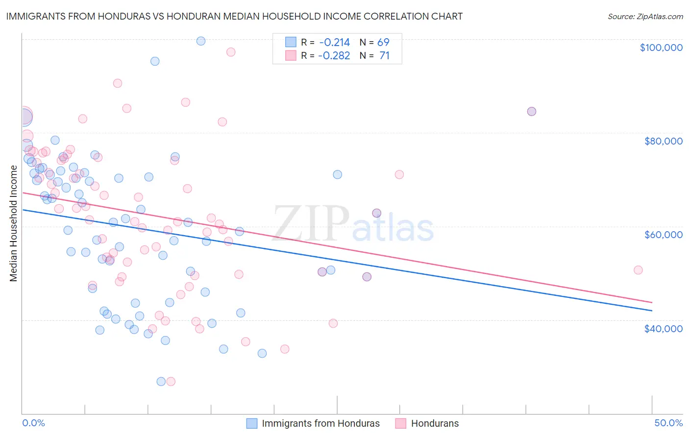 Immigrants from Honduras vs Honduran Median Household Income