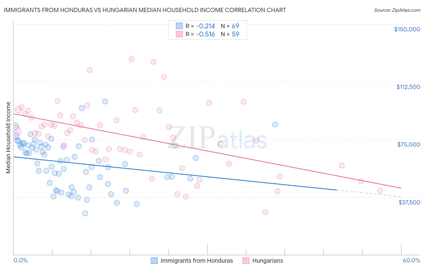 Immigrants from Honduras vs Hungarian Median Household Income