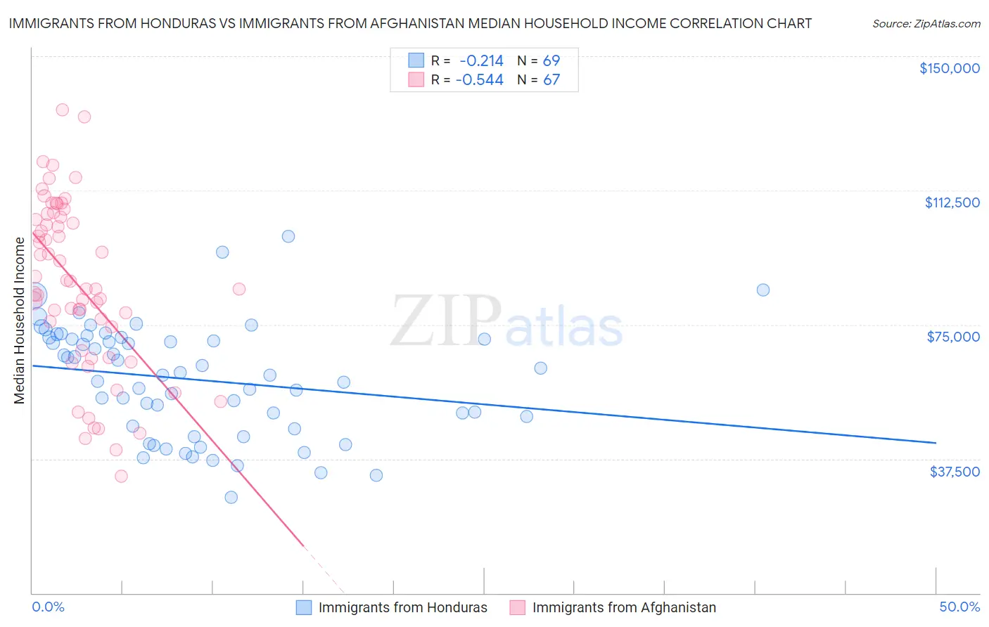 Immigrants from Honduras vs Immigrants from Afghanistan Median Household Income