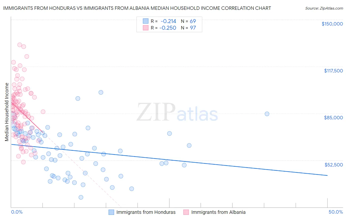 Immigrants from Honduras vs Immigrants from Albania Median Household Income