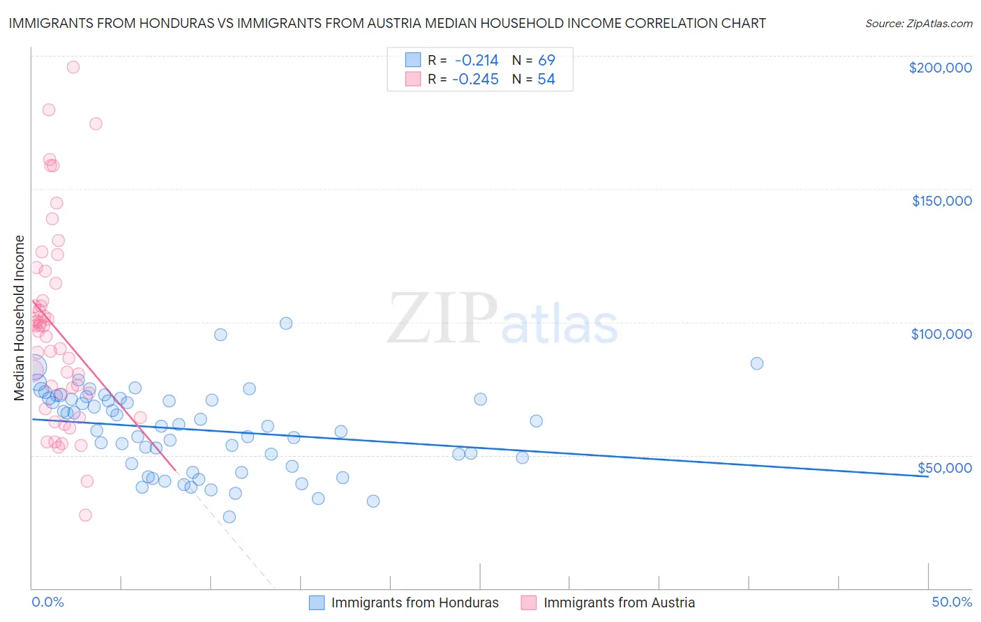 Immigrants from Honduras vs Immigrants from Austria Median Household Income