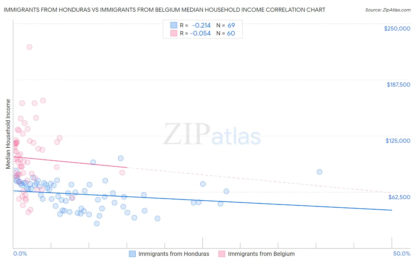 Immigrants from Honduras vs Immigrants from Belgium Median Household Income