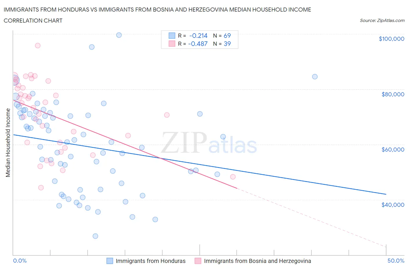 Immigrants from Honduras vs Immigrants from Bosnia and Herzegovina Median Household Income