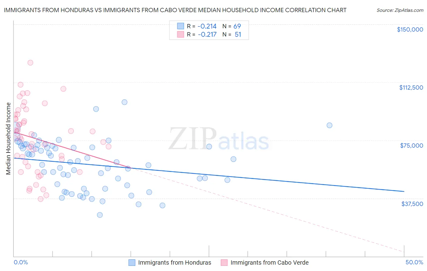 Immigrants from Honduras vs Immigrants from Cabo Verde Median Household Income