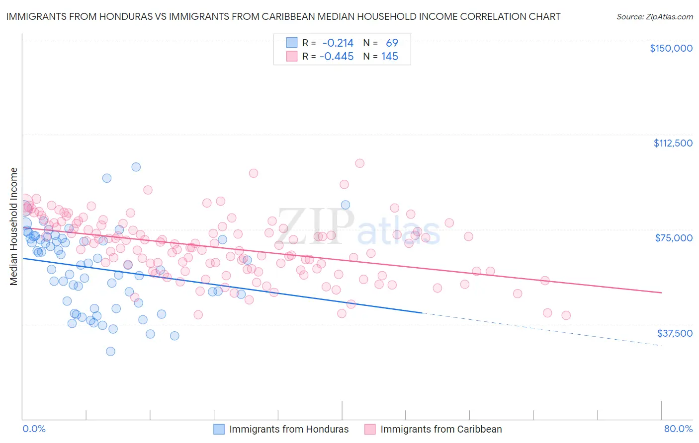 Immigrants from Honduras vs Immigrants from Caribbean Median Household Income