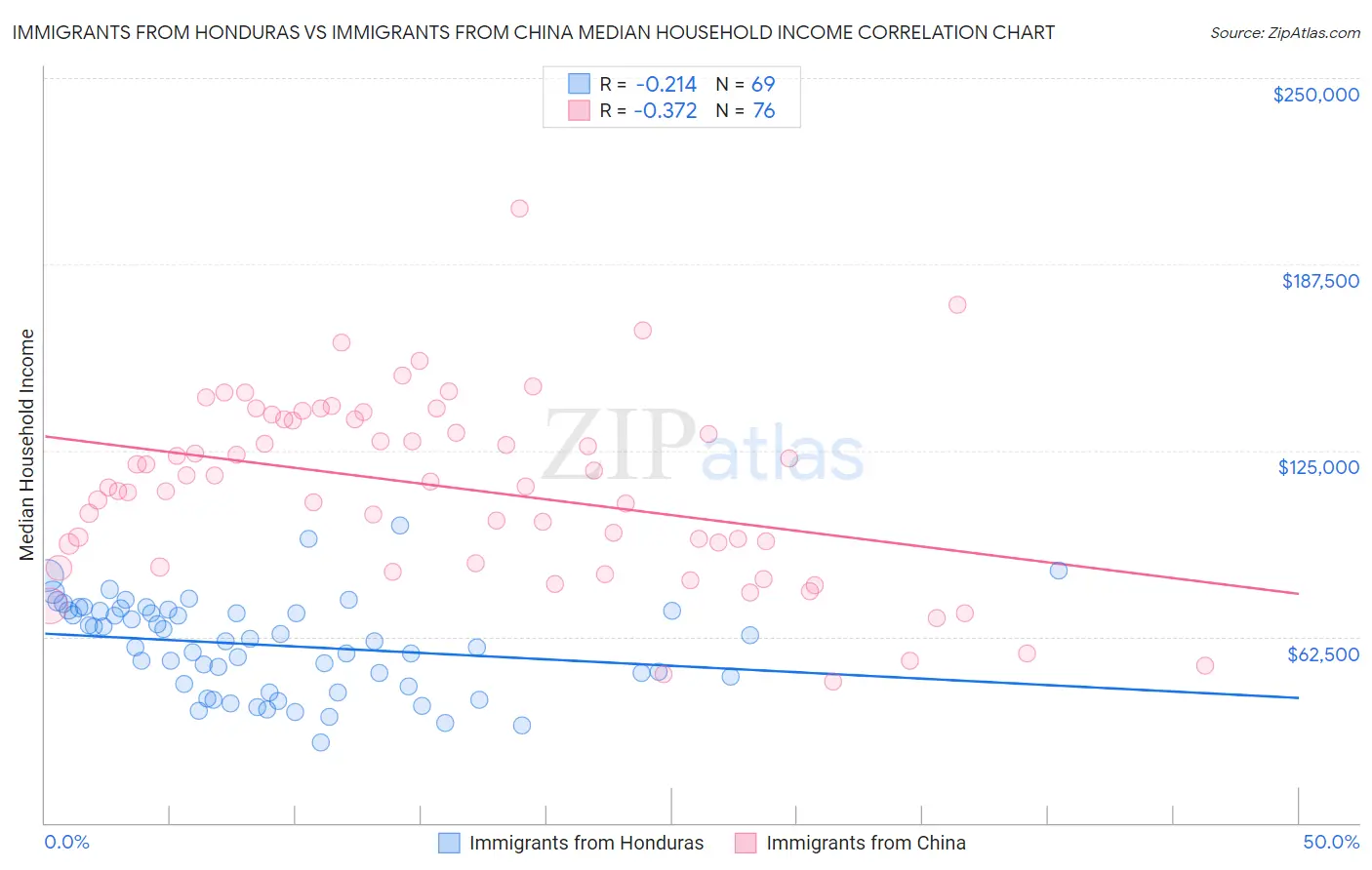 Immigrants from Honduras vs Immigrants from China Median Household Income