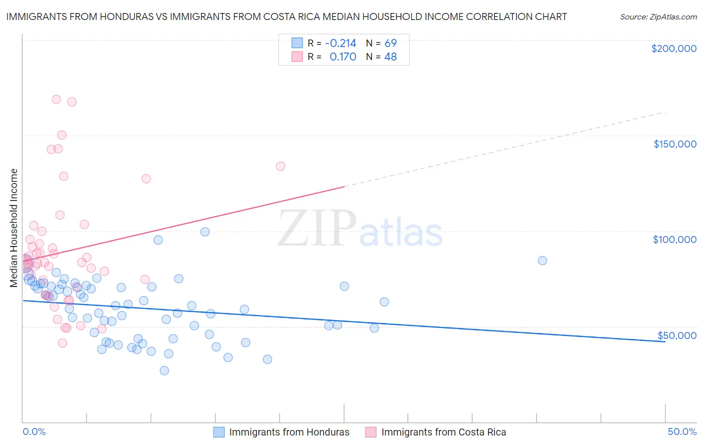 Immigrants from Honduras vs Immigrants from Costa Rica Median Household Income