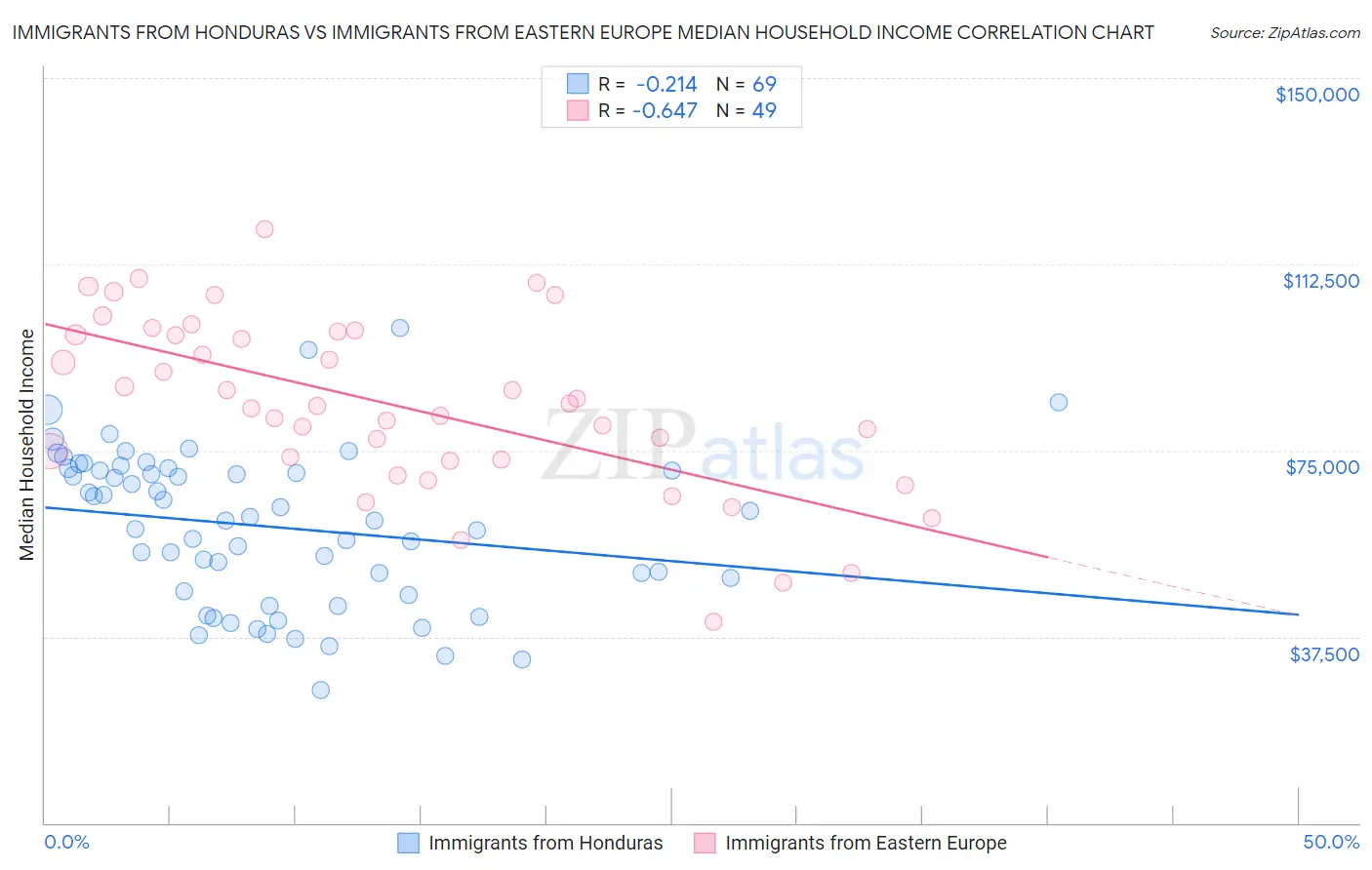 Immigrants from Honduras vs Immigrants from Eastern Europe Median Household Income
