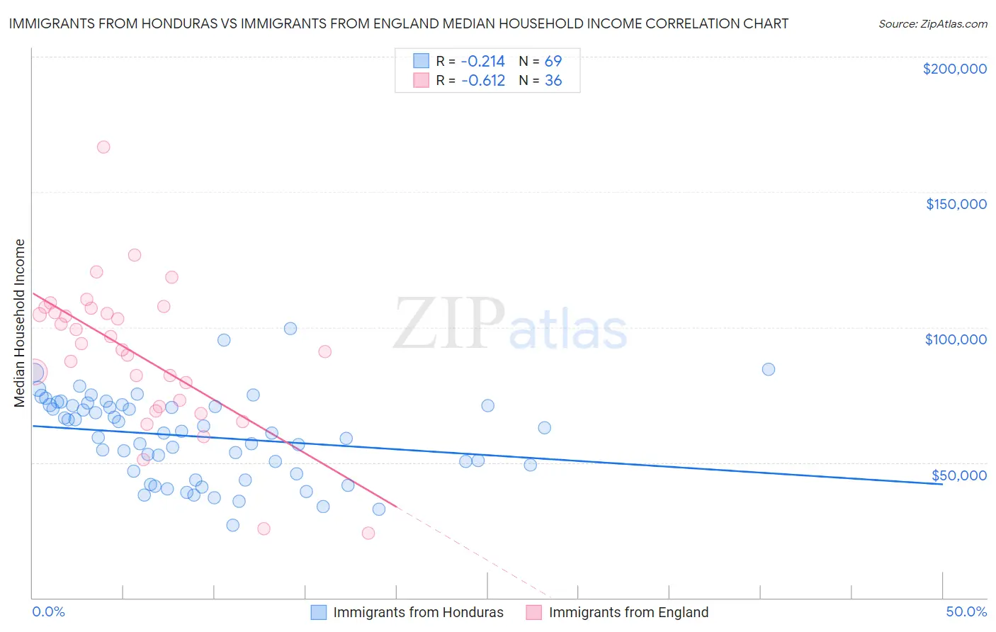 Immigrants from Honduras vs Immigrants from England Median Household Income