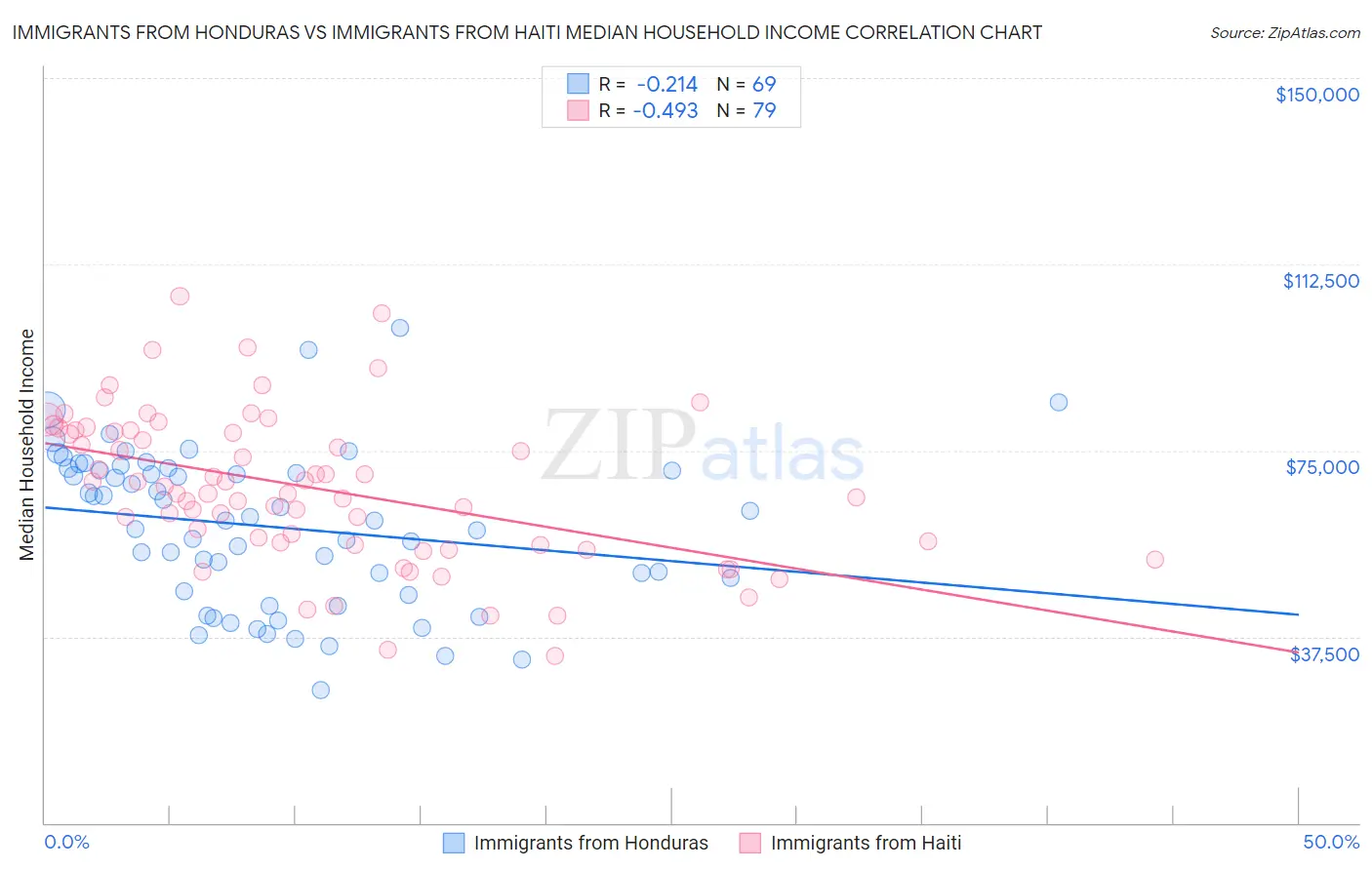 Immigrants from Honduras vs Immigrants from Haiti Median Household Income