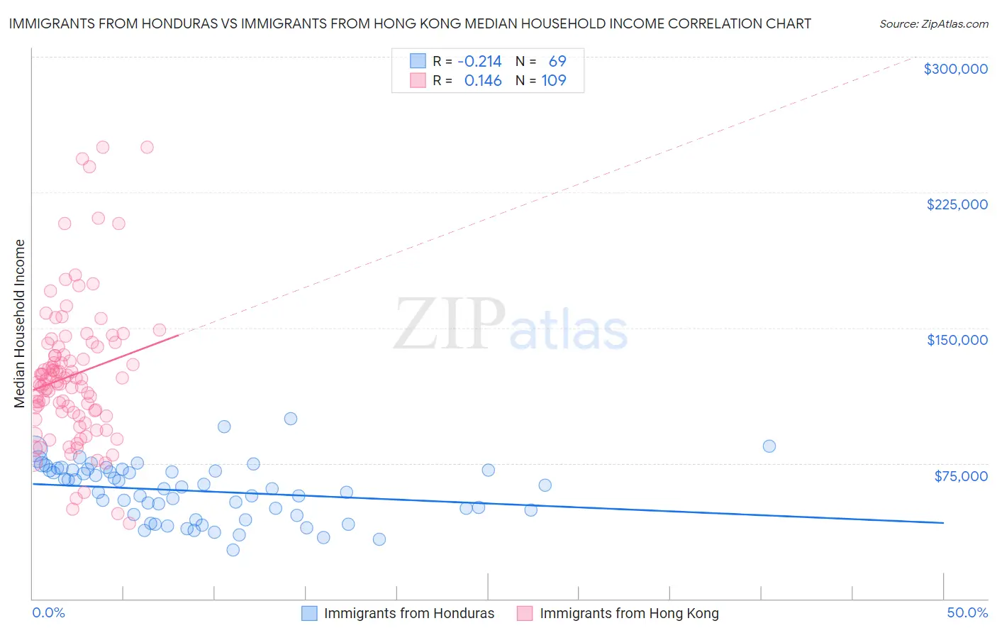 Immigrants from Honduras vs Immigrants from Hong Kong Median Household Income