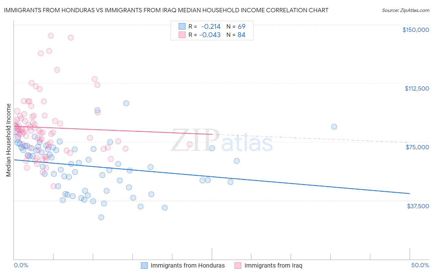 Immigrants from Honduras vs Immigrants from Iraq Median Household Income