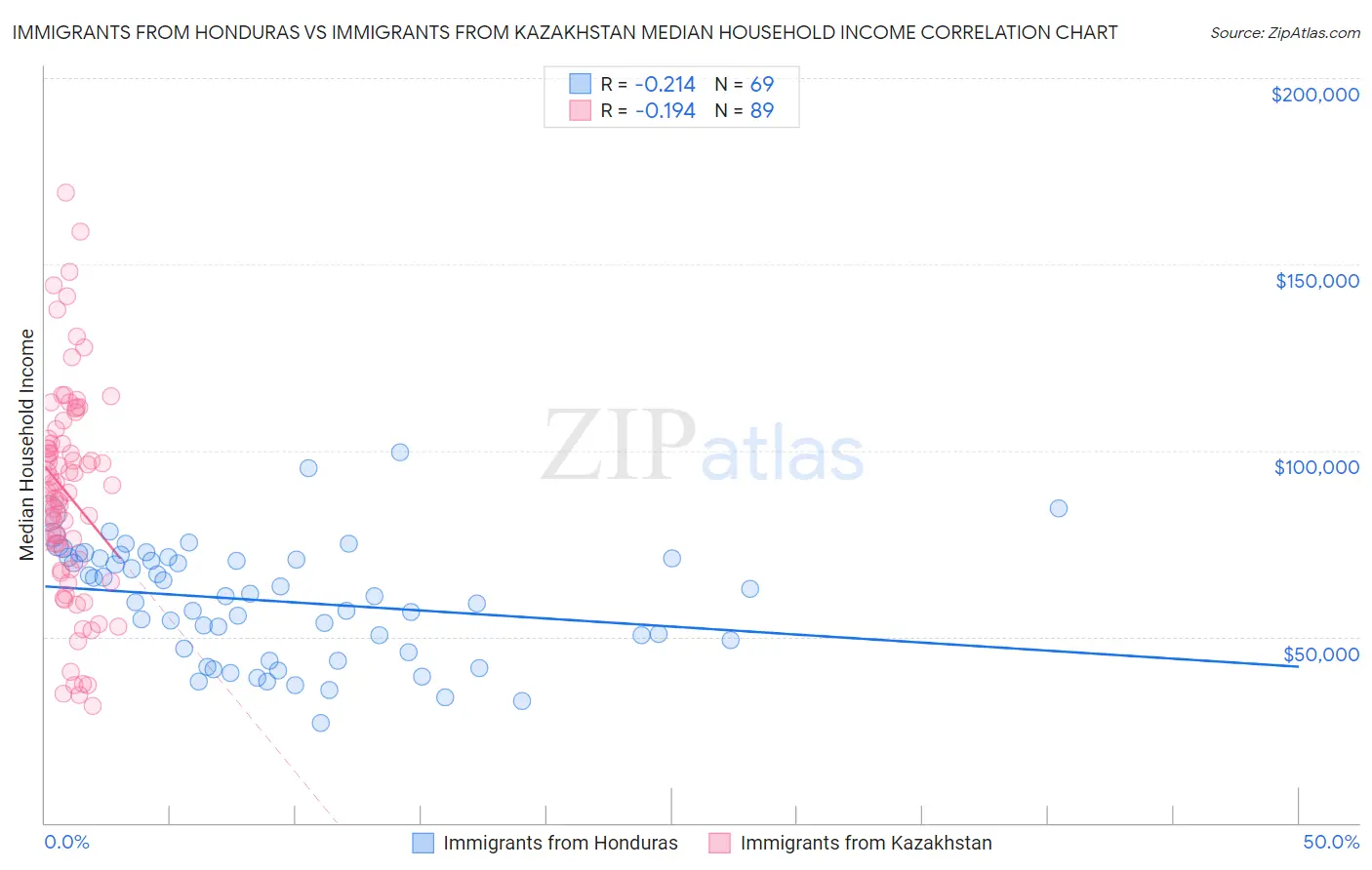 Immigrants from Honduras vs Immigrants from Kazakhstan Median Household Income