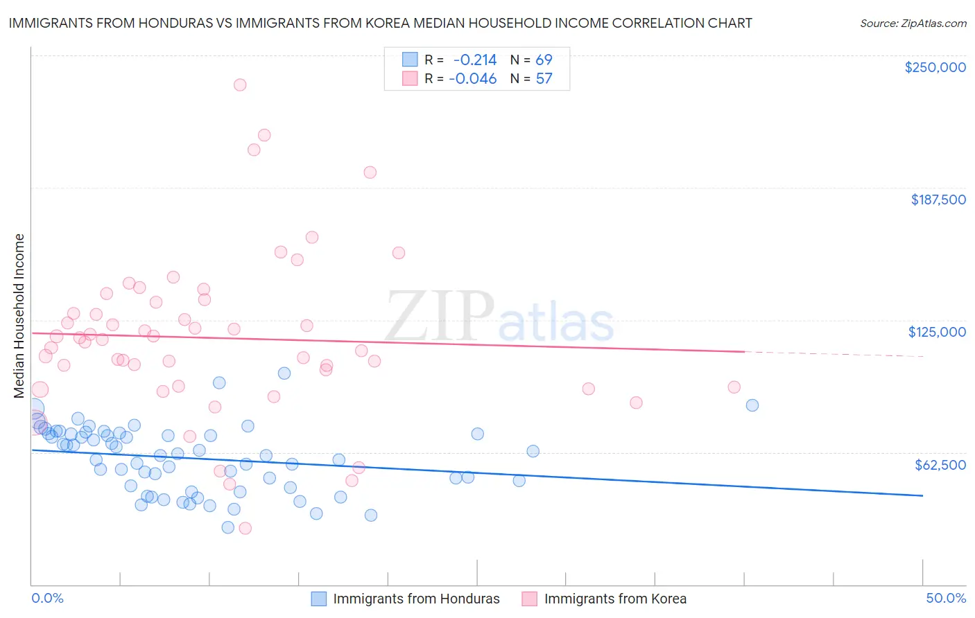 Immigrants from Honduras vs Immigrants from Korea Median Household Income