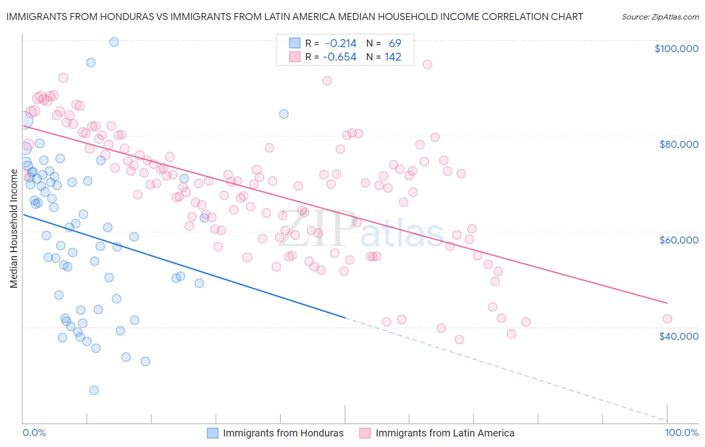 Immigrants from Honduras vs Immigrants from Latin America Median Household Income