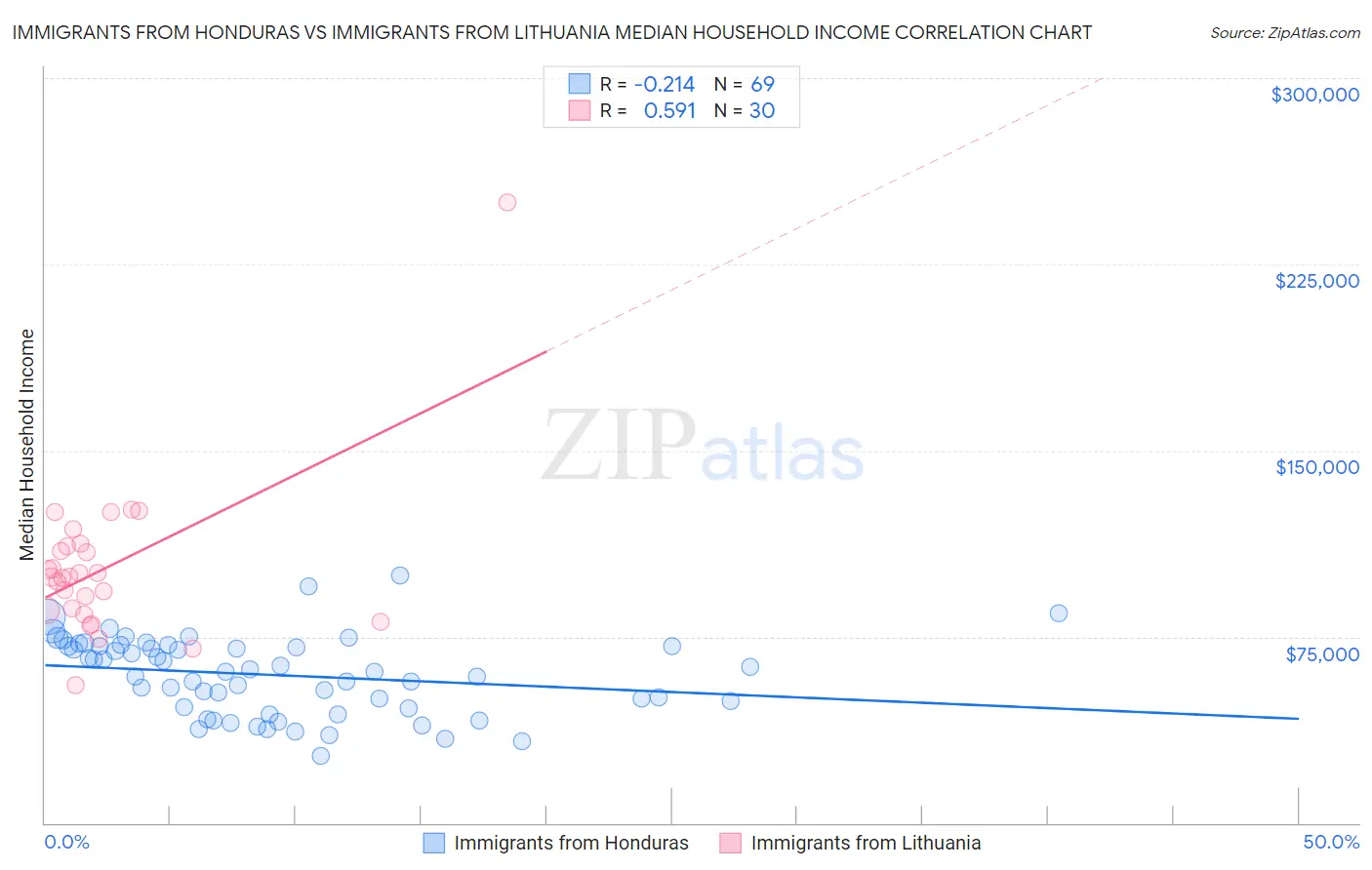 Immigrants from Honduras vs Immigrants from Lithuania Median Household Income