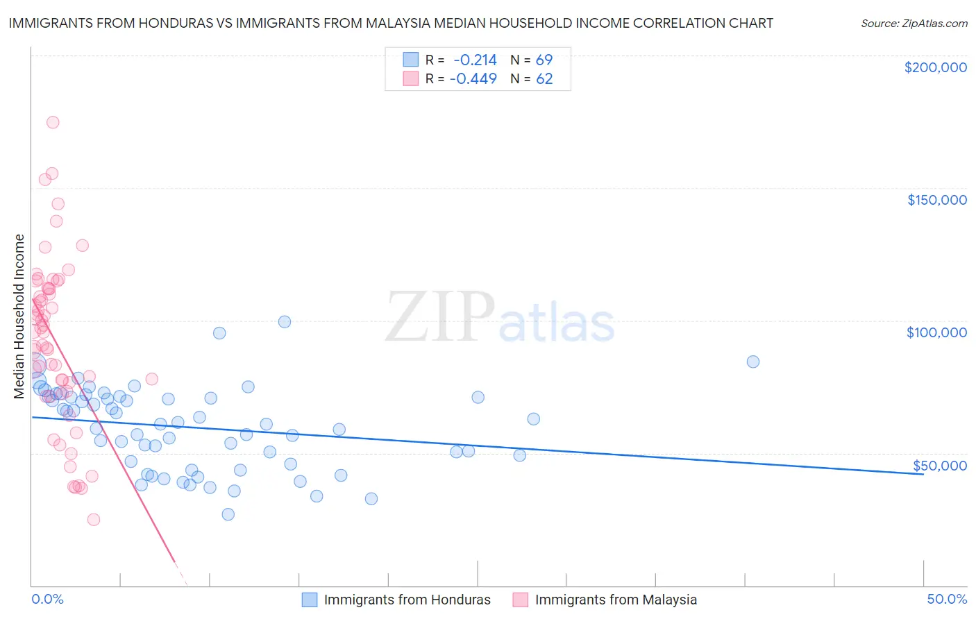 Immigrants from Honduras vs Immigrants from Malaysia Median Household Income