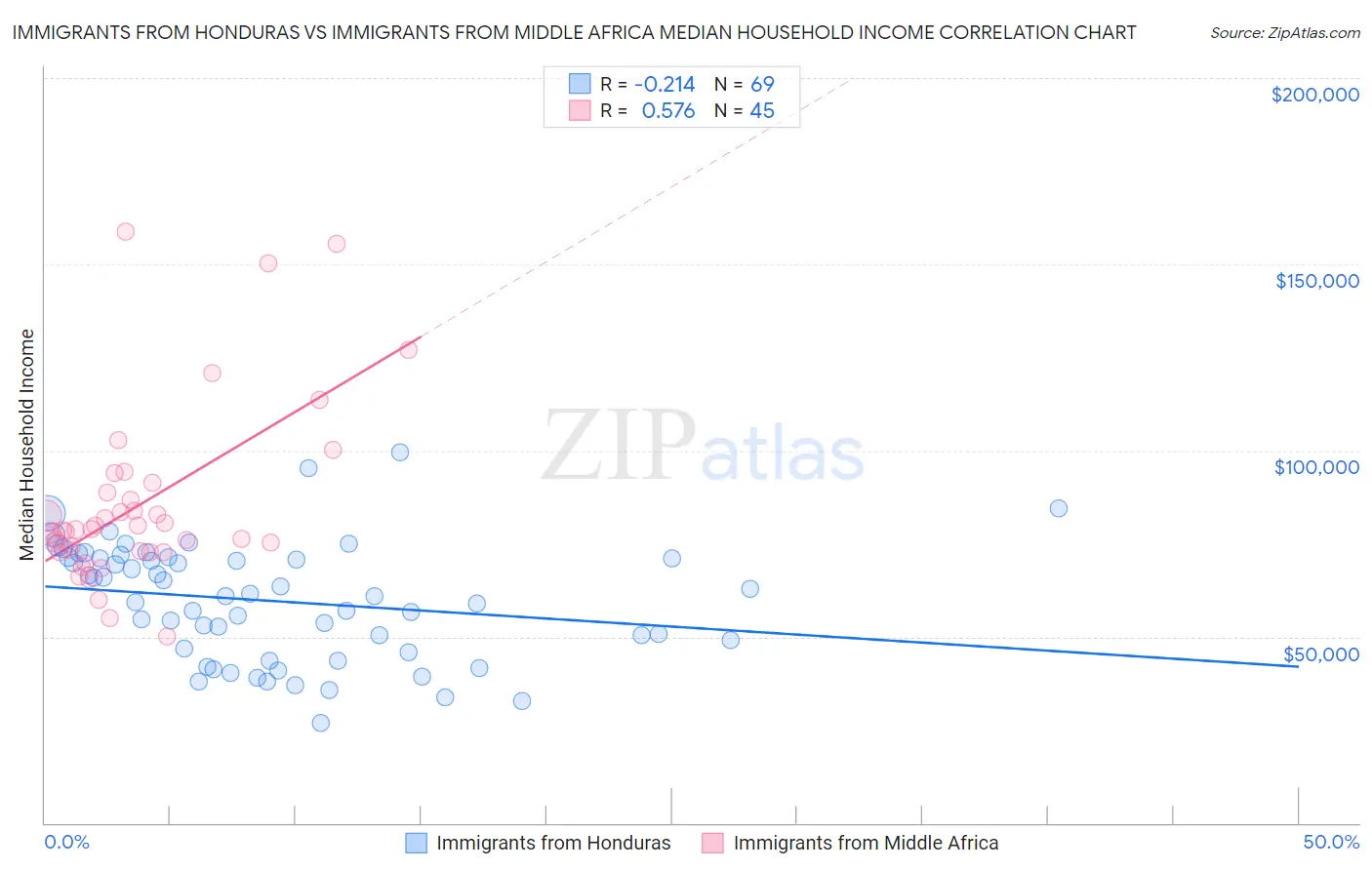 Immigrants from Honduras vs Immigrants from Middle Africa Median Household Income