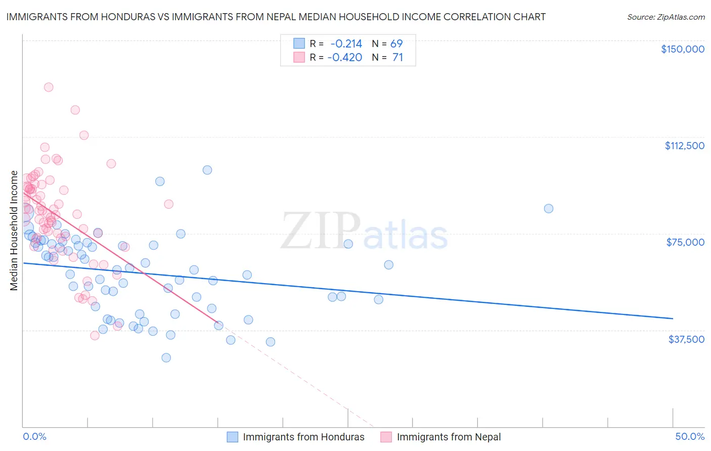 Immigrants from Honduras vs Immigrants from Nepal Median Household Income