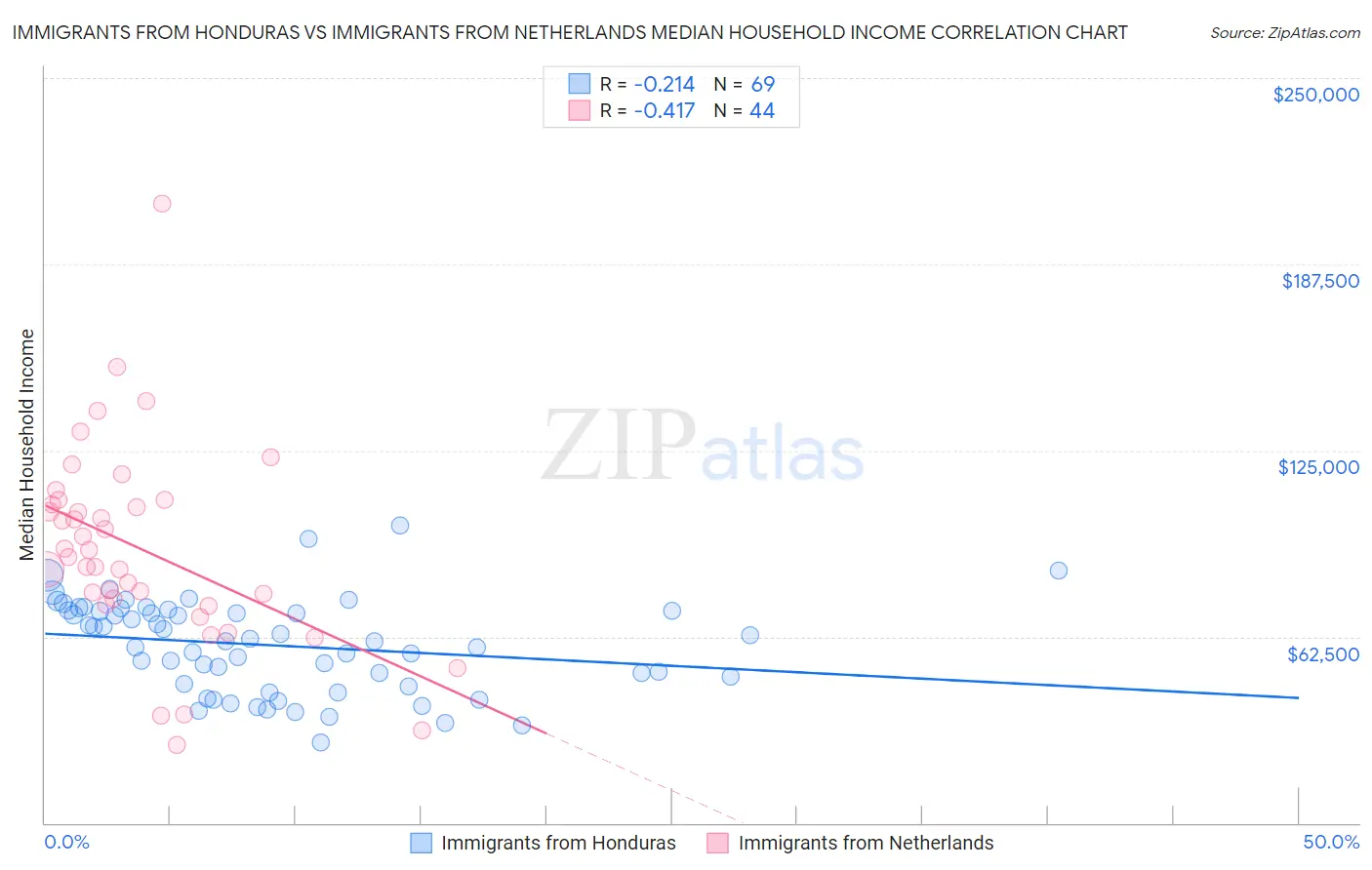 Immigrants from Honduras vs Immigrants from Netherlands Median Household Income