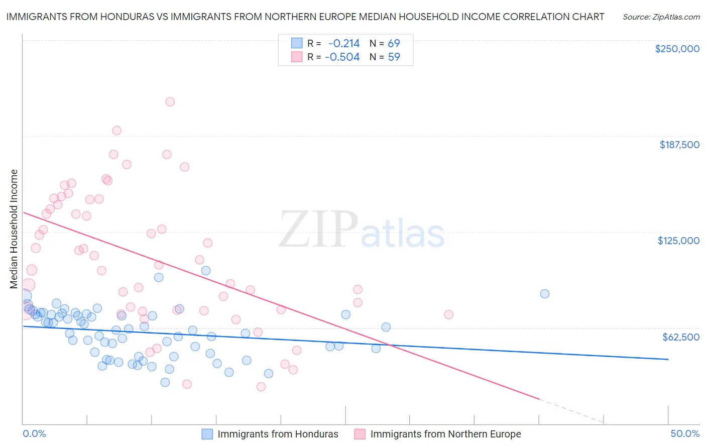 Immigrants from Honduras vs Immigrants from Northern Europe Median Household Income