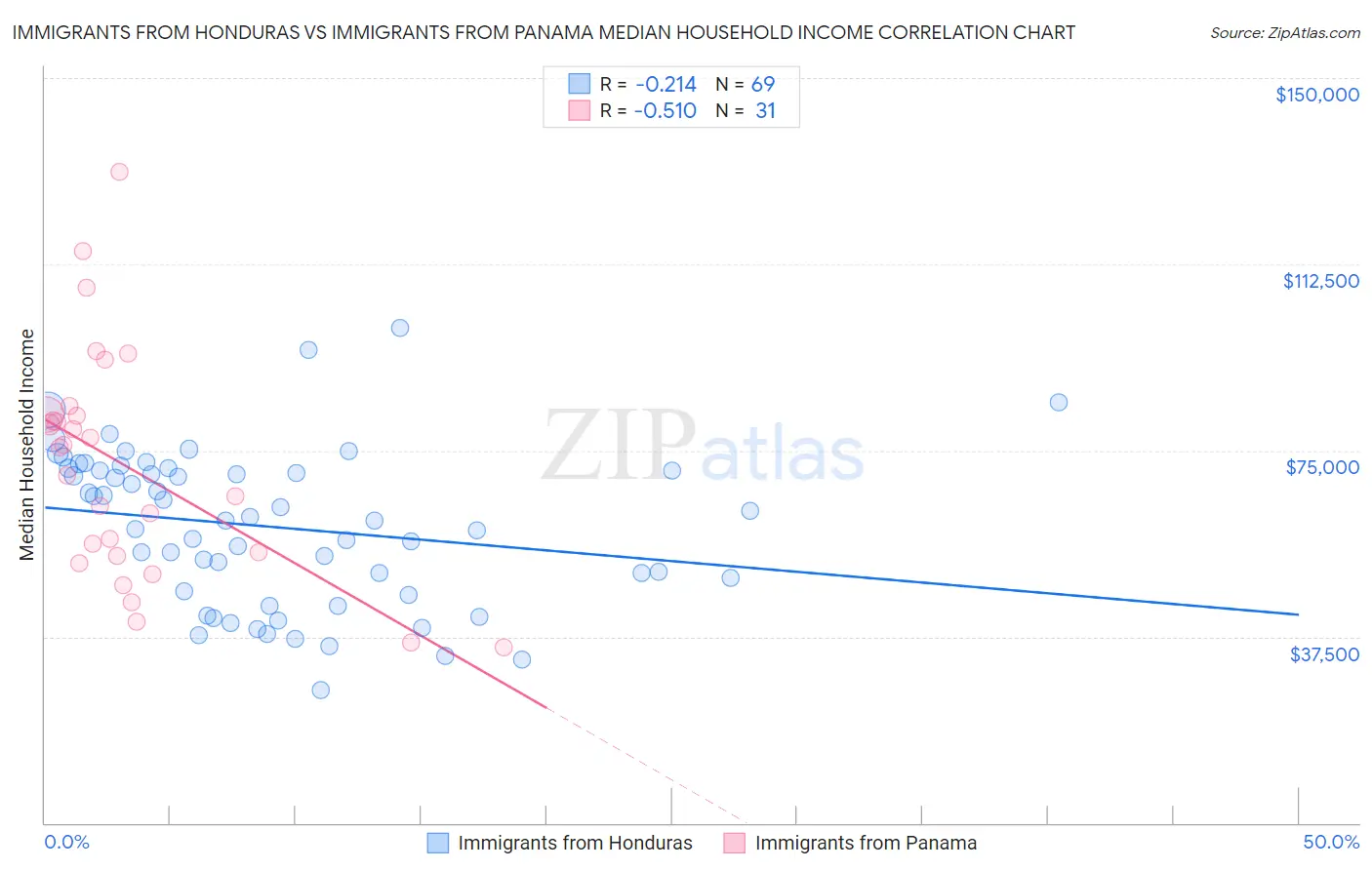 Immigrants from Honduras vs Immigrants from Panama Median Household Income